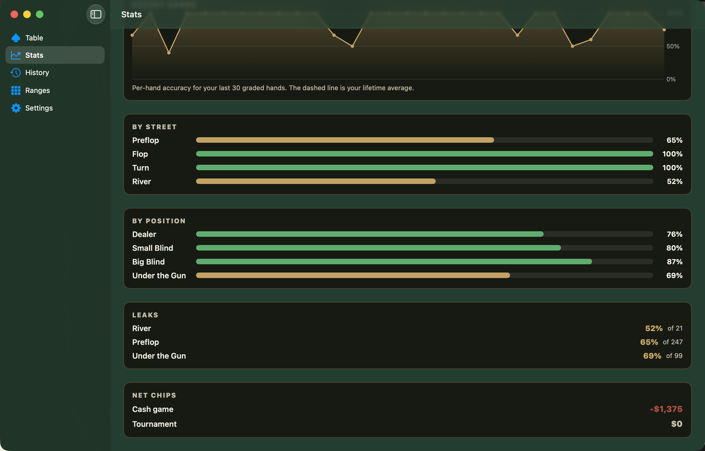 Lifetime accuracy broken down by street and by position, with a leak finder listing the weakest spots.